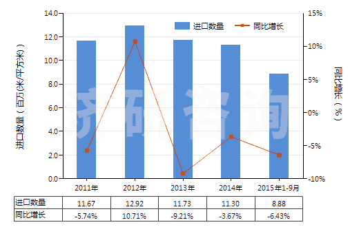 2011-2015年9月中國非幻燈用彩卷（寬35mm，長≤2m）(HS37025410)進口量及增速統(tǒng)計